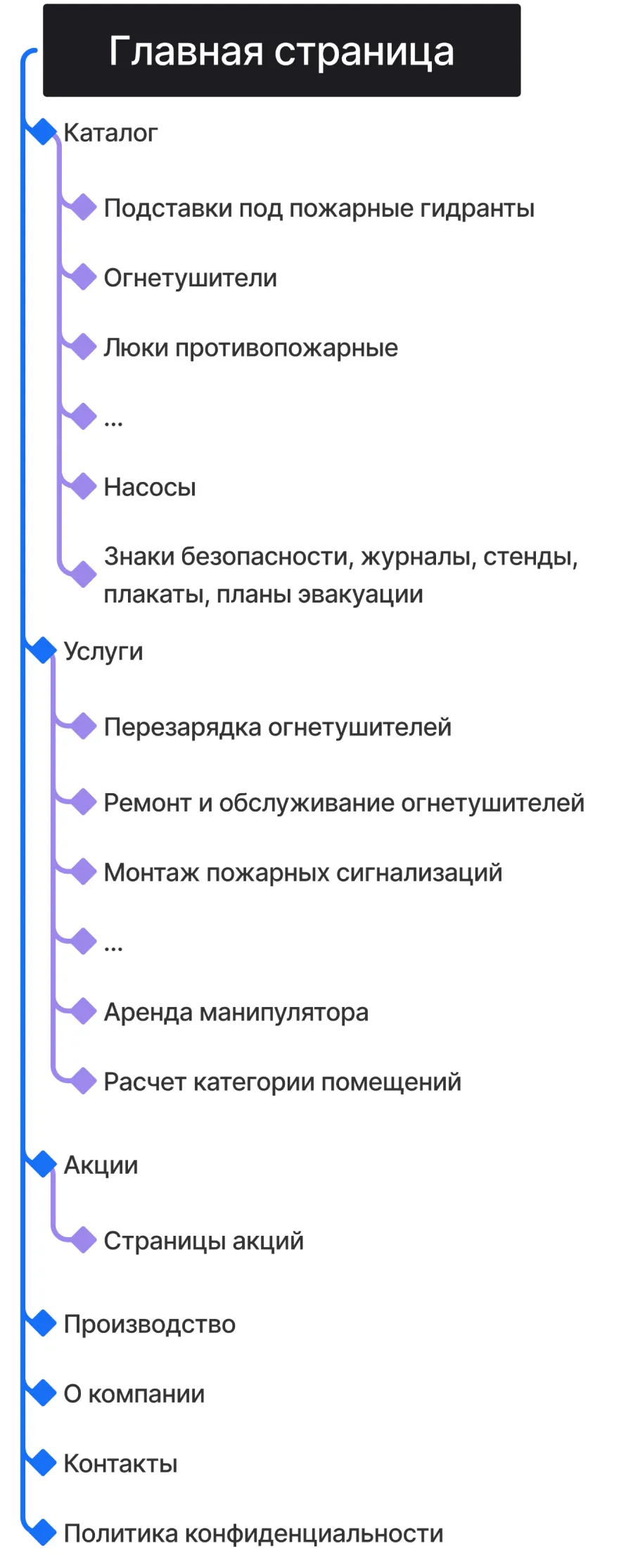 Кейс ART6 по созданию сайта – Техкомплектация, изображение архитектуры сайта (мобильная версия)