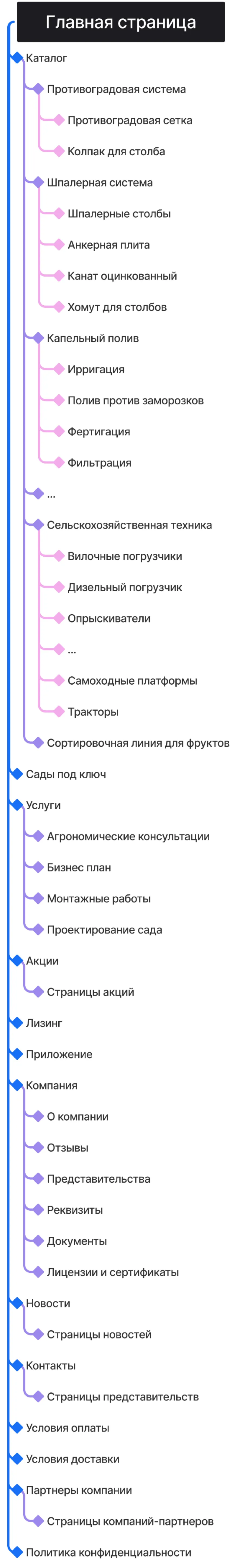 Кейс ART6 по созданию сайта – Advice&Consulting, изображение архитектуры сайта (мобильная версия)